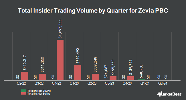 Insider Buying and Selling by Quarter for Zevia PBC (NYSE:ZVIA)