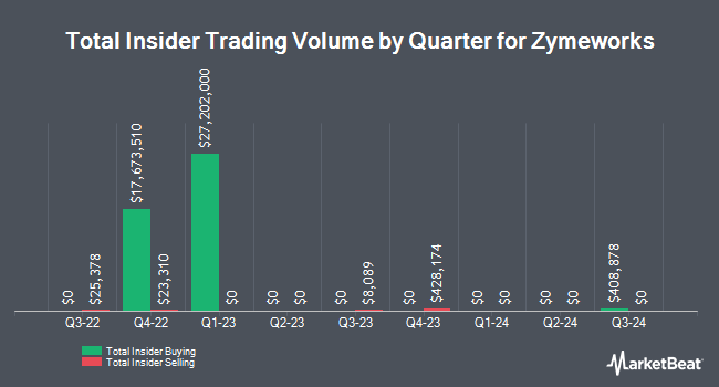 Insider Buying and Selling by Quarter for Zymeworks (NYSE:ZYME)