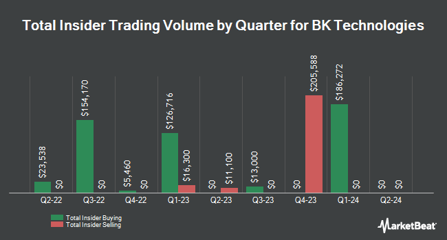 Insider Buying and Selling by Quarter for BK Technologies (NYSEAMERICAN:BKTI)