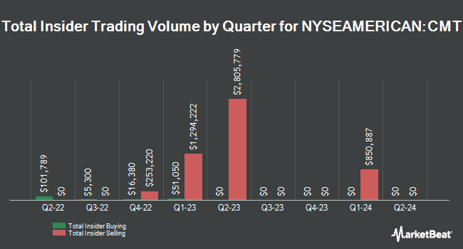 Insider Buying and Selling by Quarter for Core Molding Technologies (NYSEAMERICAN:CMT)