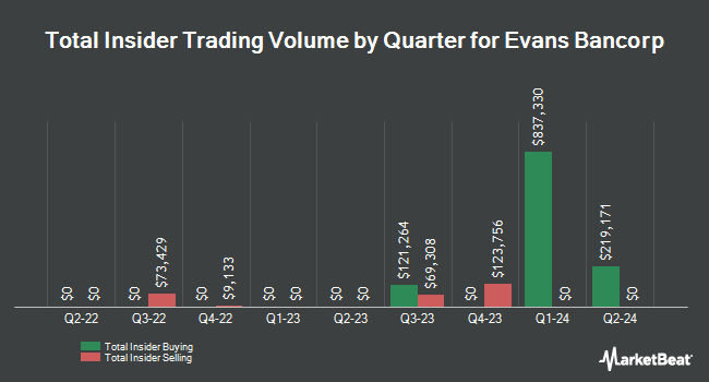 Insider Buying and Selling by Quarter for Evans Bancorp (NYSEAMERICAN:EVBN)