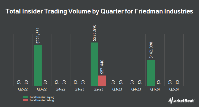 Insider Buying and Selling by Quarter for Friedman Industries (NYSEAMERICAN:FRD)