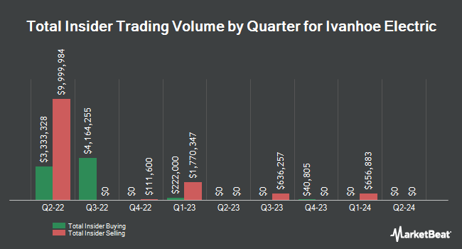 Insider Buying and Selling by Quarter for Ivanhoe Electric (NYSEAMERICAN:IE)