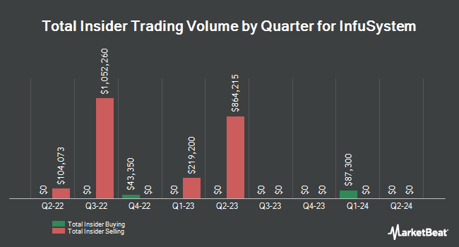 Insider Buying and Selling by Quarter for InfuSystem (NYSEAMERICAN:INFU)