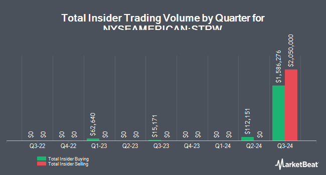 Insider Buying and Selling by Quarter for Strawberry Fields REIT (NYSEAMERICAN:STRW)