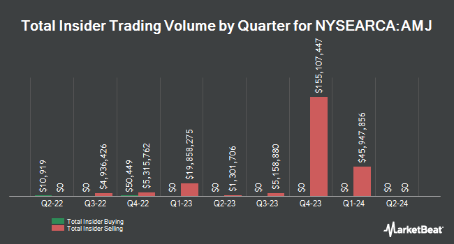 Insider Buying and Selling by Quarter for JPMorgan Alerian MLP Index ETN (NYSEARCA:AMJ)
