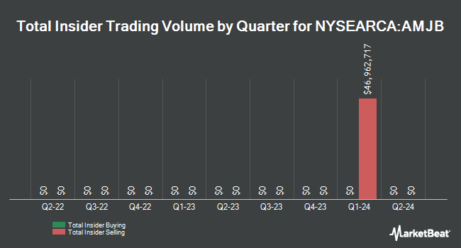 Insider Buying and Selling by Quarter for Alerian MLP Index ETNs due January 28, 2044 (NYSEARCA:AMJB)