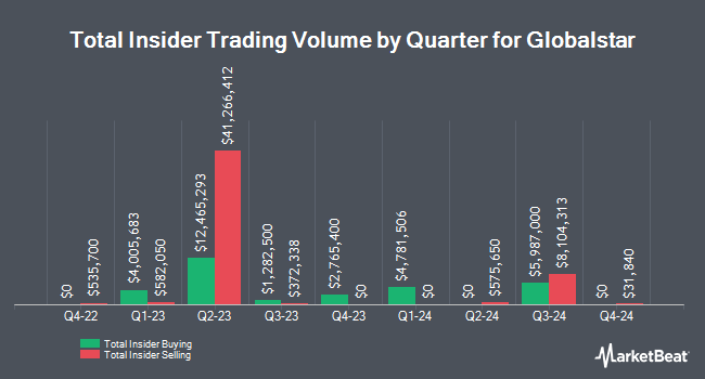 Insider Buying and Selling by Quarter for Globalstar (NYSEARCA:GSAT)