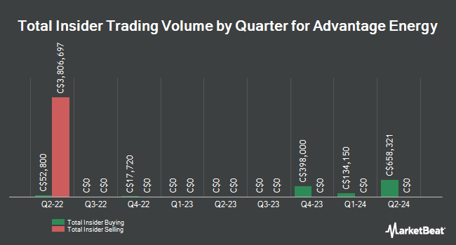 Insider Buying and Selling by Quarter for Advantage Energy (TSE:AAV)