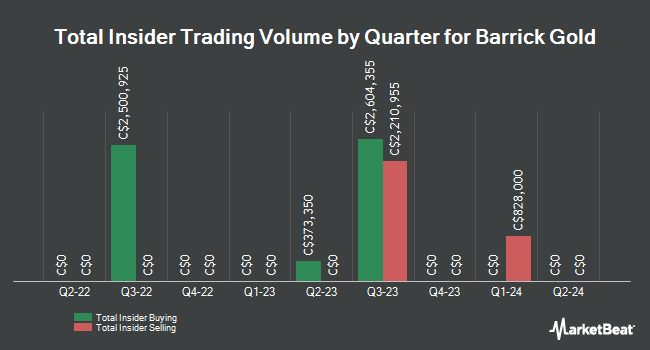 Insider Buying and Selling by Quarter for Barrick Gold (TSE:ABX)