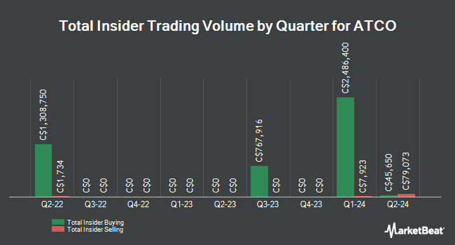 Insider Buying and Selling by Quarter for ATCO (TSE:ACO.X)