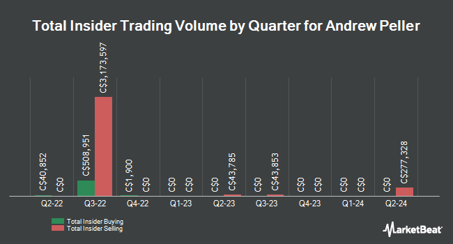 Insider Buying and Selling by Quarter for Andrew Peller (TSE:ADW)