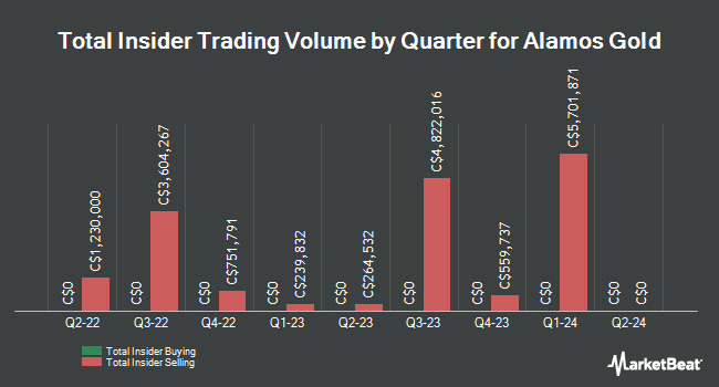 Insider Buying and Selling by Quarter for Alamos Gold (TSE:AGI)