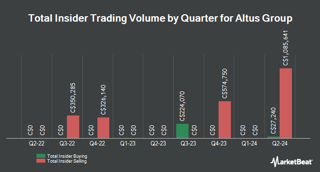 Insider Buying and Selling by Quarter for Altus Group (TSE:AIF)