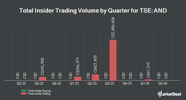 Insider Buying and Selling by Quarter for Andlauer Healthcare Group (TSE:AND)