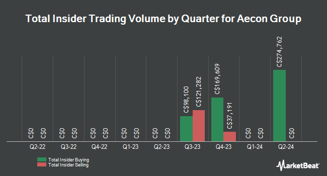 Insider Buying and Selling by Quarter for Aecon Group (TSE:ARE)