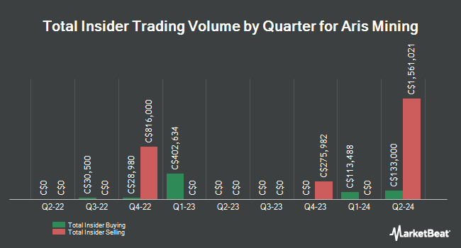 Insider Buying and Selling by Quarter for Aris Mining (TSE:ARI)