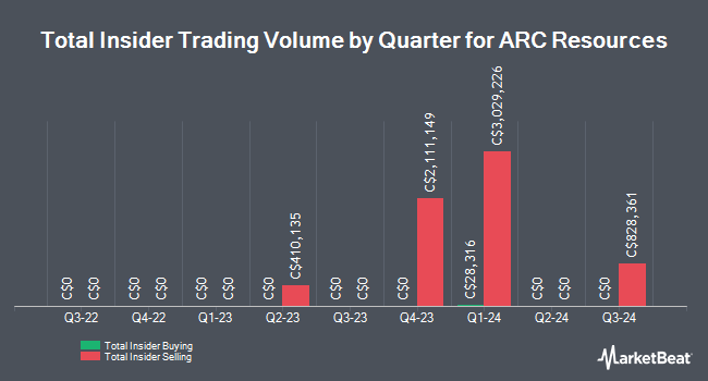 Insider Buying and Selling by Quarter for ARC Resources (TSE:ARX)