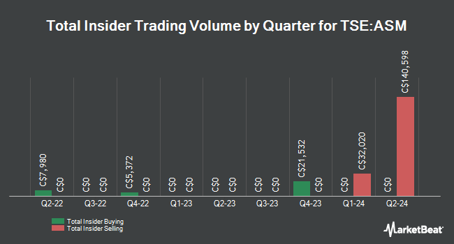 Insider Buying and Selling by Quarter for Avino Silver & Gold Mines (TSE:ASM)