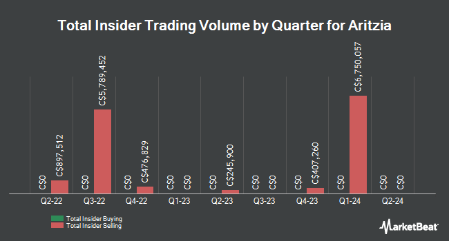 Insider Buying and Selling by Quarter for Aritzia (TSE:ATZ)