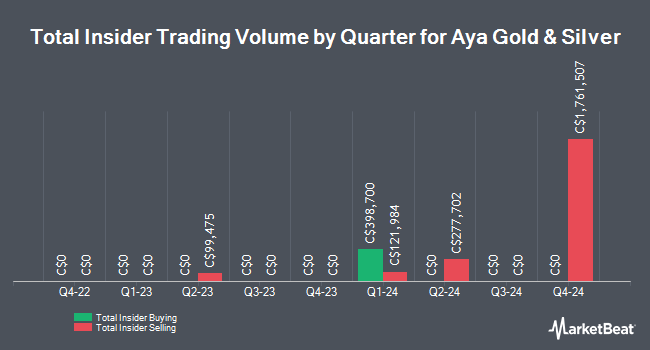 Insider Buying and Selling by Quarter for Aya Gold & Silver (TSE:AYA)