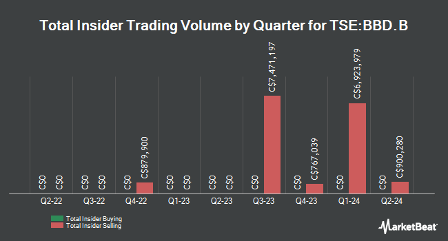 Insider Buying and Selling by Quarter for Bombardier, Inc. Class B (TSE:BBD.B)