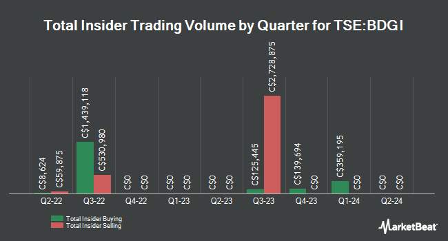 Insider Buying and Selling by Quarter for Badger Infrastructure Solutions (TSE:BDGI)