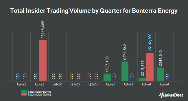Insider Buying and Selling by Quarter for Bonterra Energy (TSE:BNE)