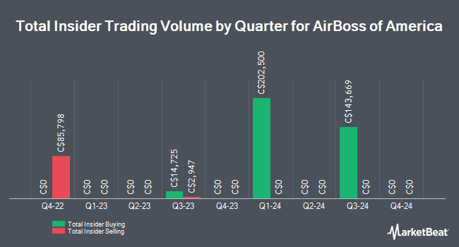 Insider Buying and Selling by Quarter for AirBoss of America (TSE:BOS)