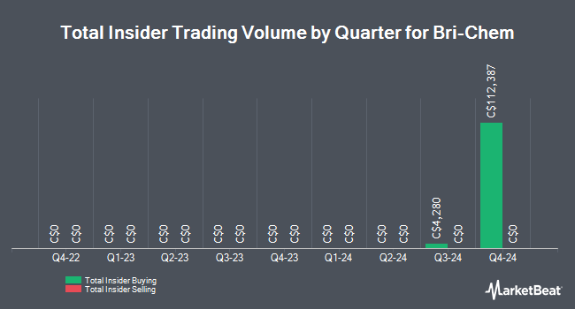 Insider Buying and Selling by Quarter for Bri-Chem (TSE:BRY)