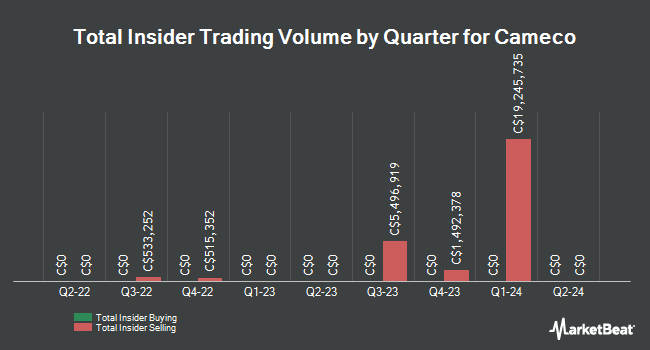 Insider Buying and Selling by Quarter for Cameco (TSE:CCO)