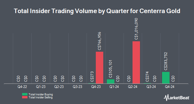 Insider Buying and Selling by Quarter for Centerra Gold (TSE:CG)