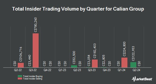 Insider Buying and Selling by Quarter for Calian Group (TSE:CGY)