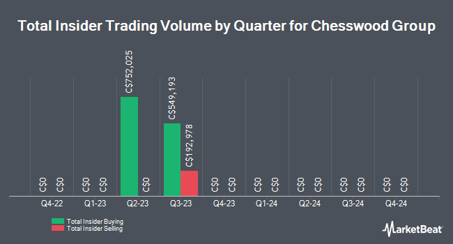 Insider Buying and Selling by Quarter for Chesswood Group (TSE:CHW)