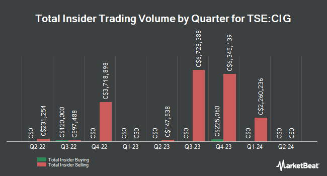 Insider Buying and Selling by Quarter for Colliers International Group (TSE:CIG)
