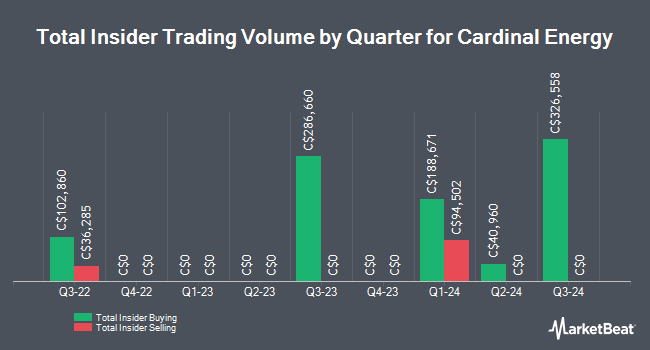 Insider Buying and Selling by Quarter for Cardinal Energy (TSE:CJ)