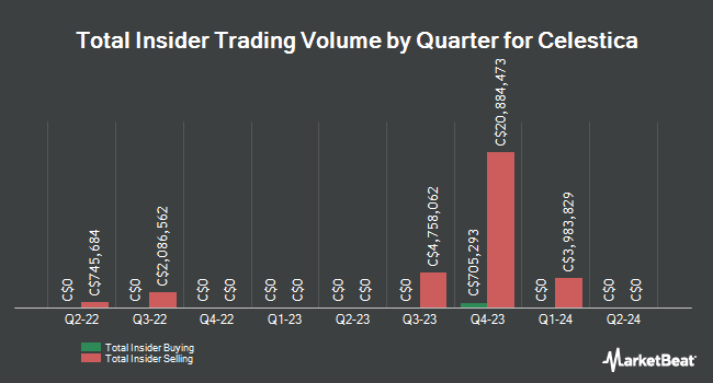 Insider Buying and Selling by Quarter for Celestica (TSE:CLS)