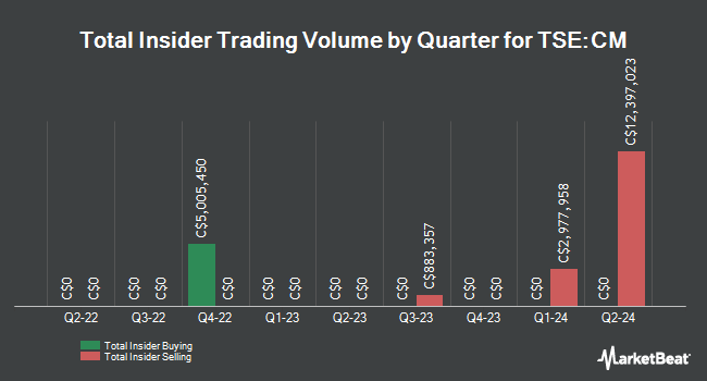 Insider Buying and Selling by Quarter for Canadian Imperial Bank of Commerce (TSE:CM)