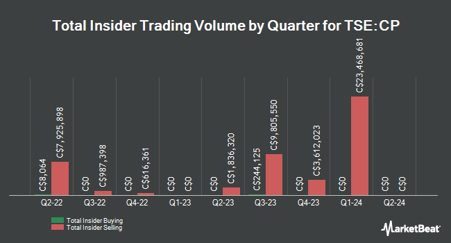 Insider Buying and Selling by Quarter for Canadian Pacific Kansas City (TSE:CP)