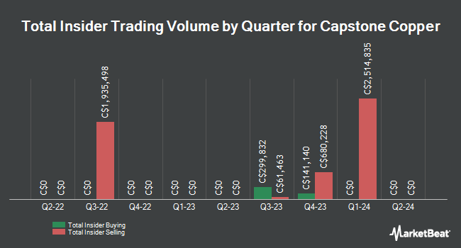 Insider Buying and Selling by Quarter for Capstone Copper (TSE:CS)