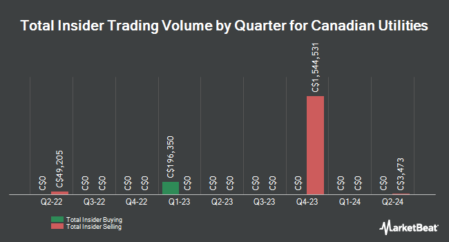 Insider Buying and Selling by Quarter for Canadian Utilities Limited Class A (TSE:CU)