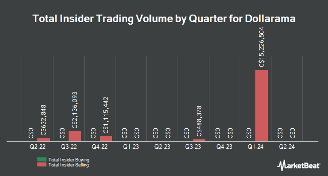 Insider Buying and Selling by Quarter for Dollarama (TSE:DOL)