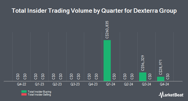 Insider Buying and Selling by Quarter for Dexterra Group (TSE:DXT)