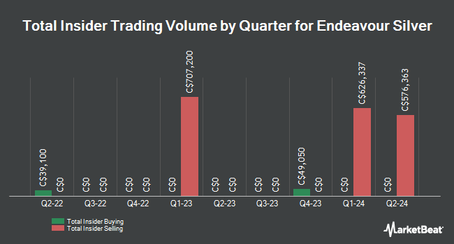 Insider Buying and Selling by Quarter for Endeavour Silver (TSE:EDR)