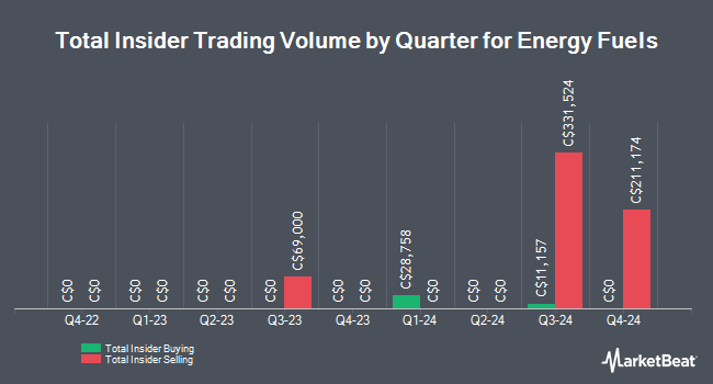 Insider Buying and Selling by Quarter for Energy Fuels (TSE:EFR)