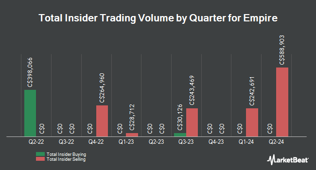 Insider Buying and Selling by Quarter for Empire (TSE:EMP.A)