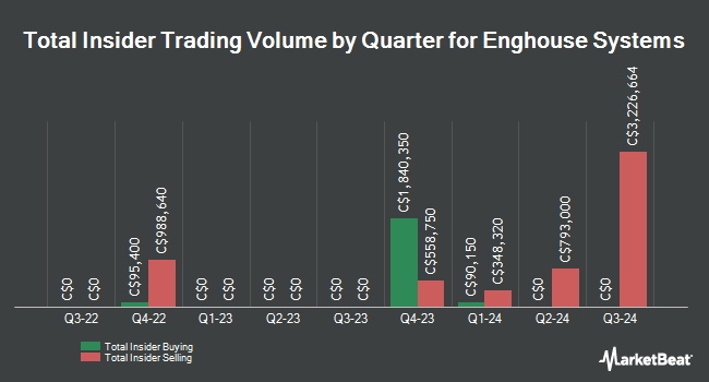 Insider Buying and Selling by Quarter for Enghouse Systems (TSE:ENGH)