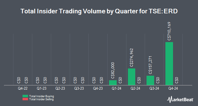 Insider Buying and Selling by Quarter for Erdene Resource Development (TSE:ERD)