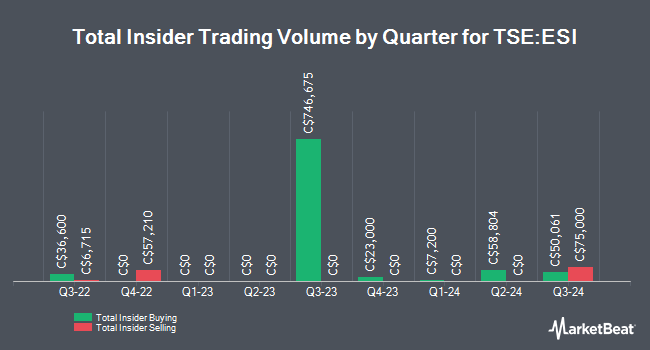 Insider Buying and Selling by Quarter for Ensign Energy Services (TSE:ESI)