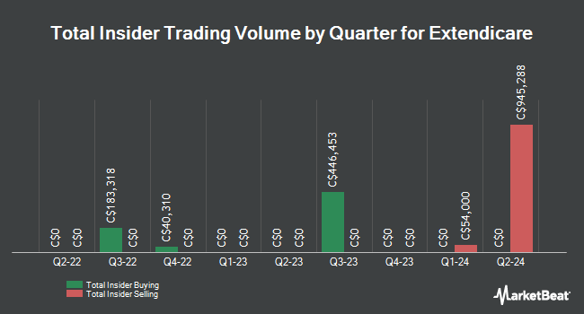 Insider Buying and Selling by Quarter for Extendicare (TSE:EXE.UN)